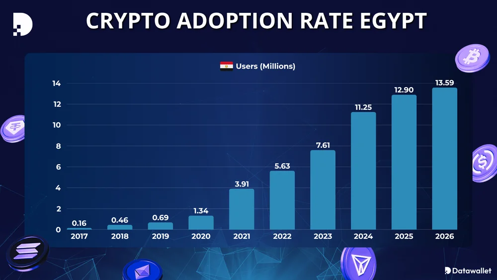 Crypto Adoption Rate Egypt
