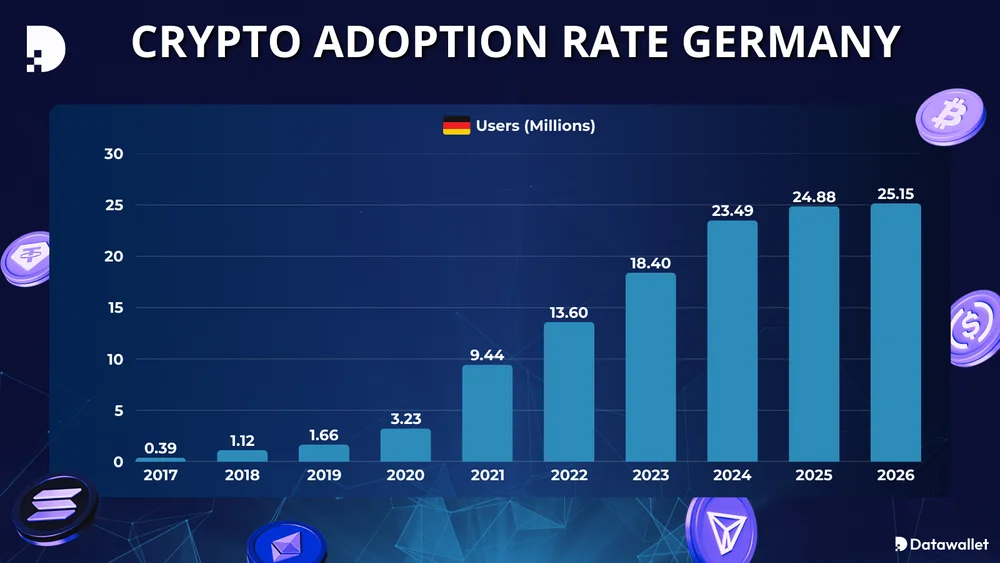 Crypto Adoption Rate Germany