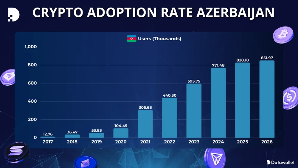 Crypto Adoption Rate Azerbaijan