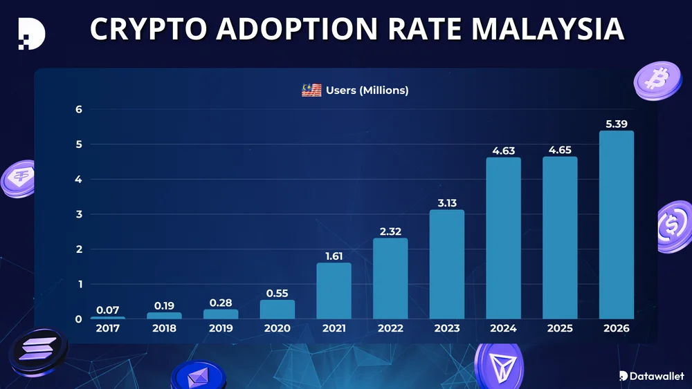 Crypto Adoption Rate Malaysia