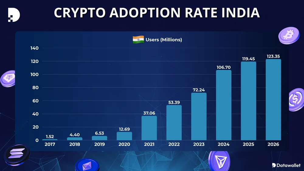 Crypto Adoption Rate India