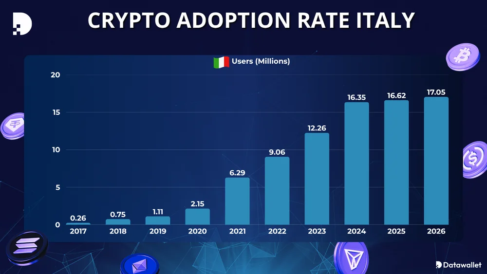 Crypto Adoption Rate Italy