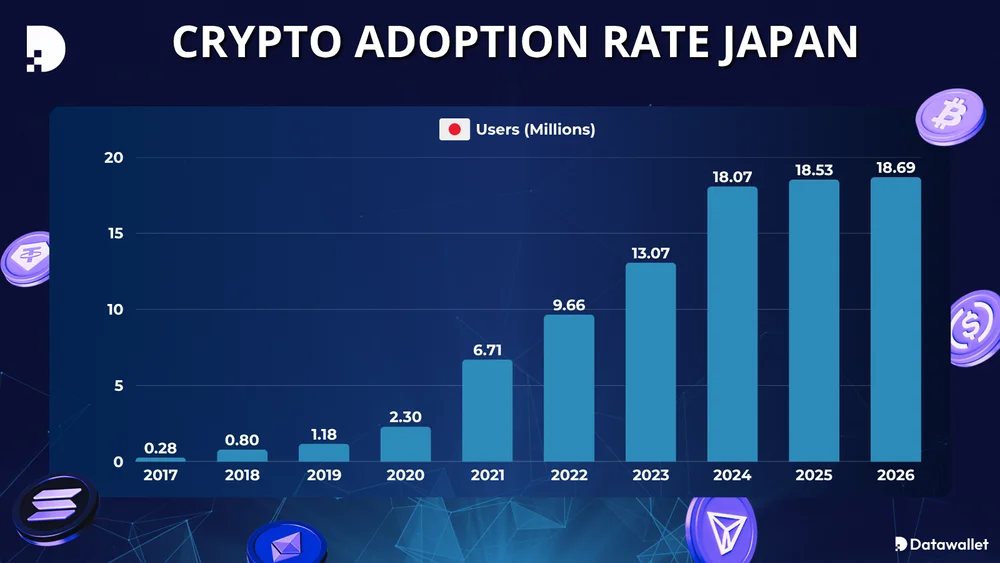 Taux d'adoption des crypto-monnaies Japon