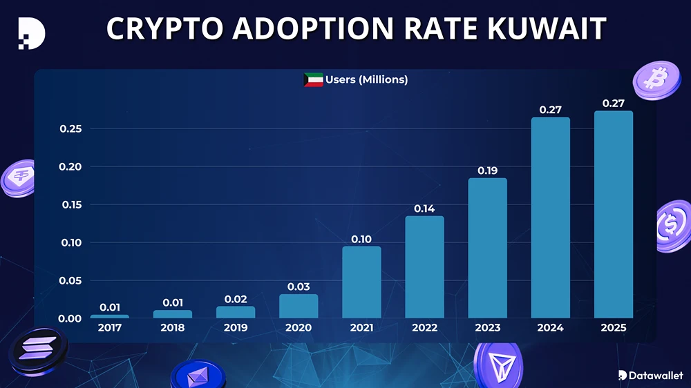 Adoption des crypto-monnaies au Koweït