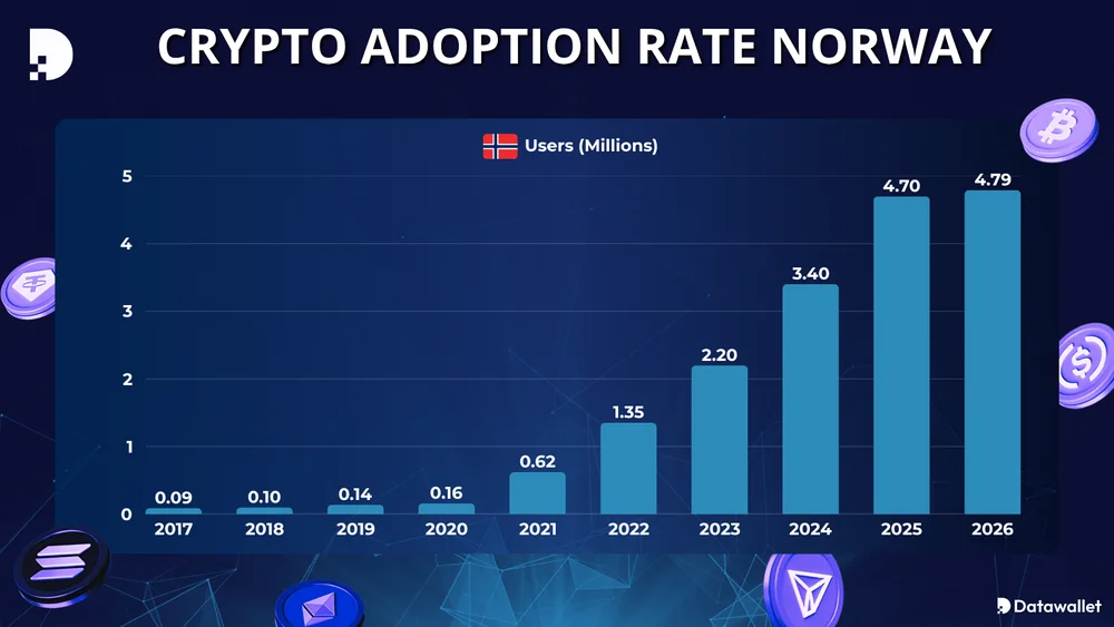 Crypto Adoption Rate Norway