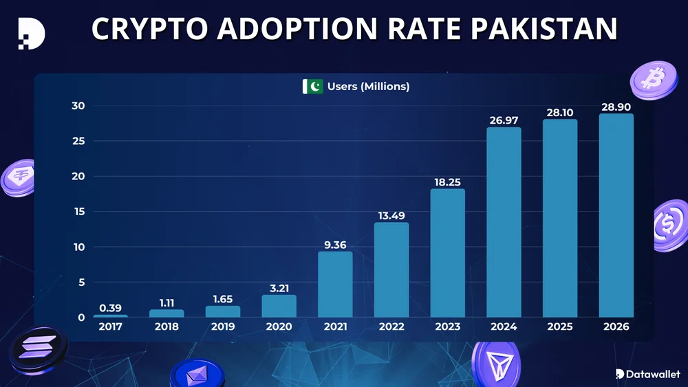 Tasso di adozione delle criptovalute Pakistan