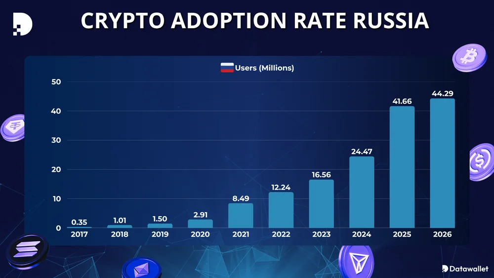 Tasso di adozione delle criptovalute Russia