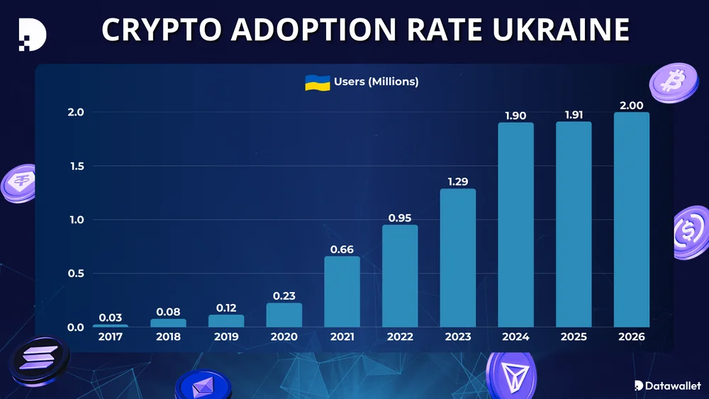 Tasa de adopción de criptomonedas en Ucrania