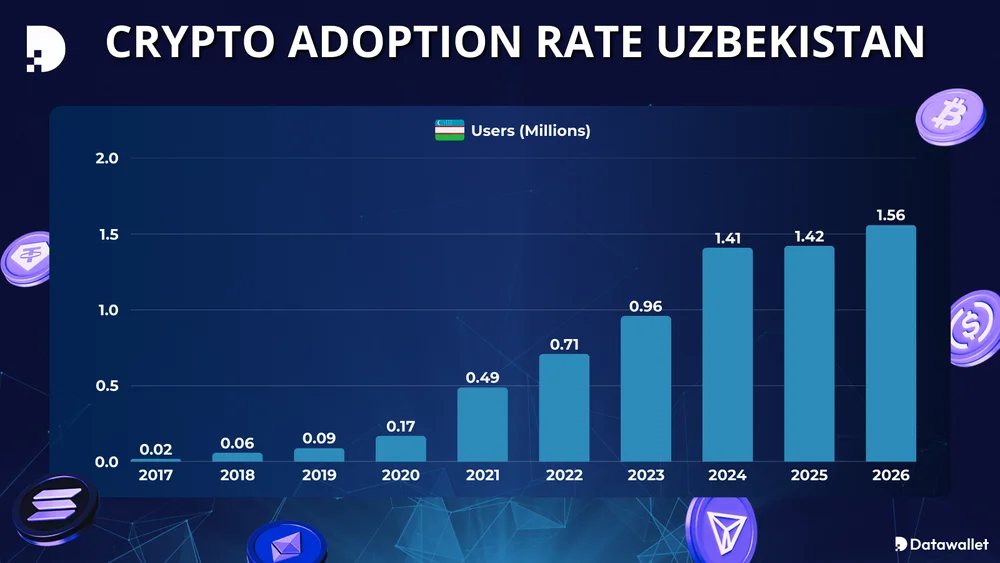 Tasa de adopción de criptomonedas en Uzbekistán