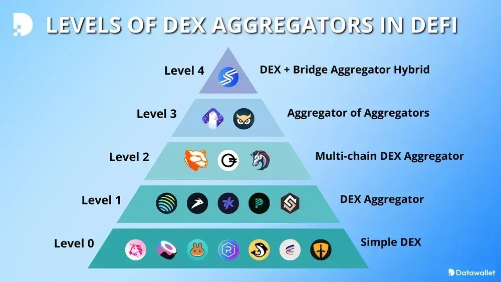 ¿Qué es un agregador DEX?