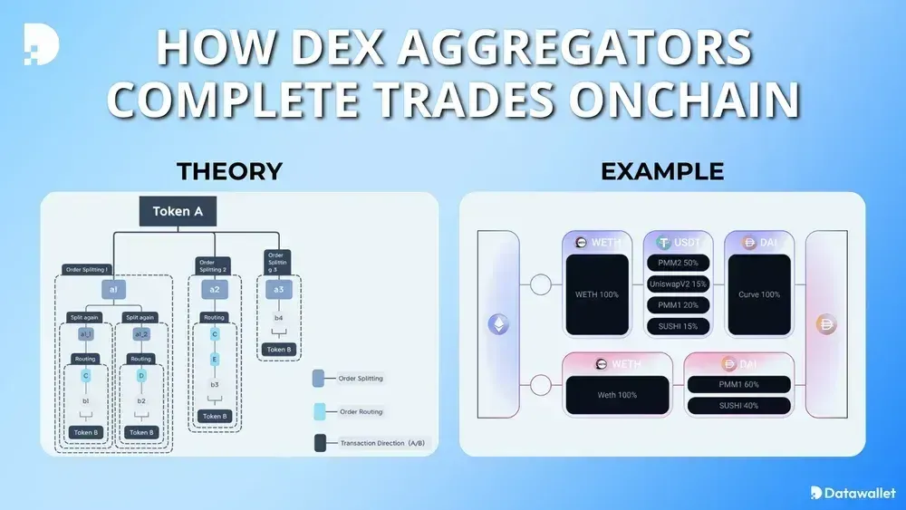 Cómo funcionan los agregadores DEX