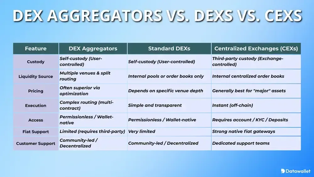 Agregadores DEX frente a DEX frente a CEX