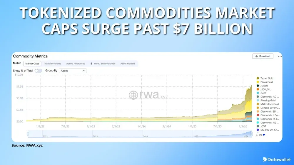 Tokenized Commodities Market Caps Surge Past $7 Billion