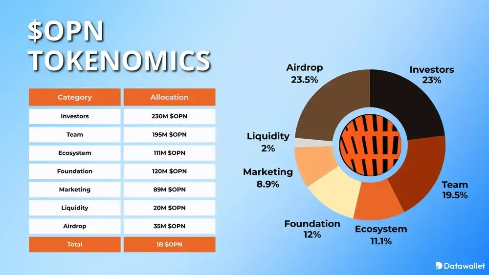 Opinione Commercio $OPN Tokenomics