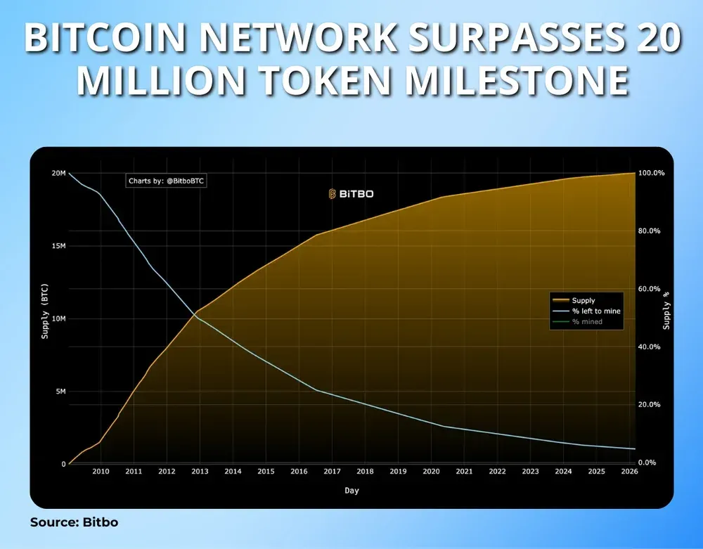 Bitcoin Network Surpasses 20 Million Token Milestone