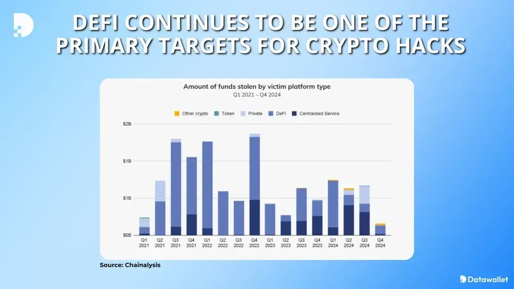 DeFi ist weiterhin eines der Hauptziele für Krypto-Hacks