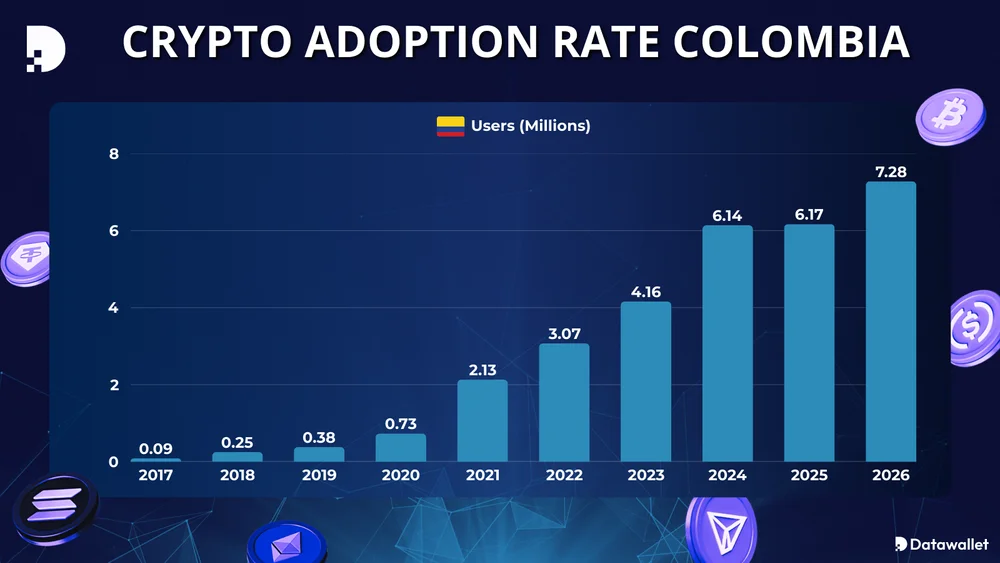 Crypto Adoption Rate Colombia