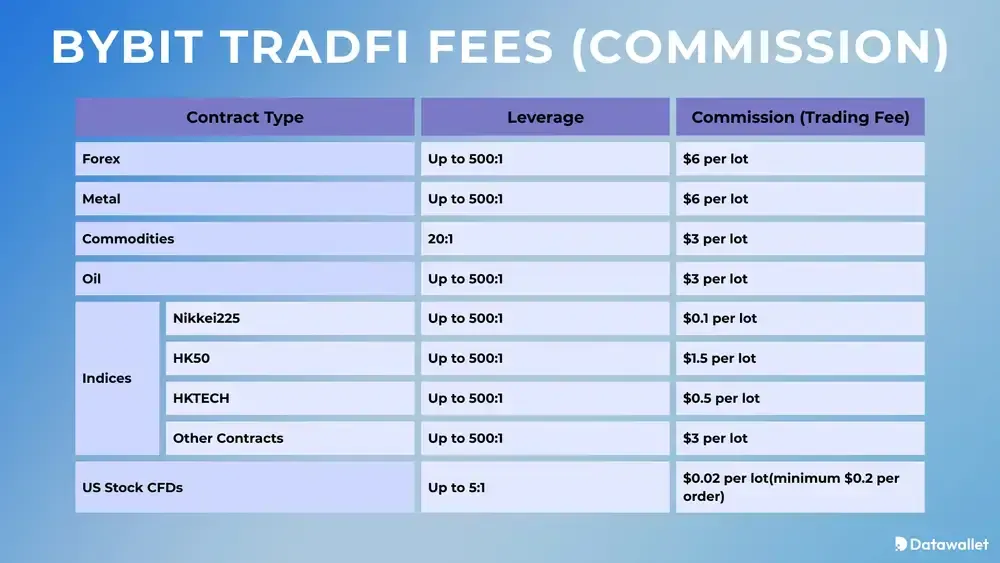 Bybit TradFi Fees (Commission)