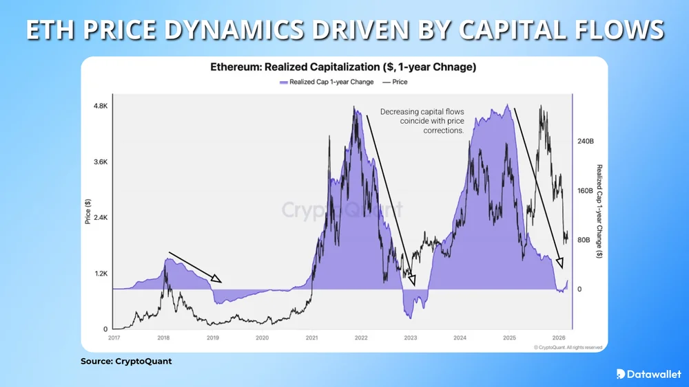 Dynamique des prix de l'ETH influencée par les flux de capitaux