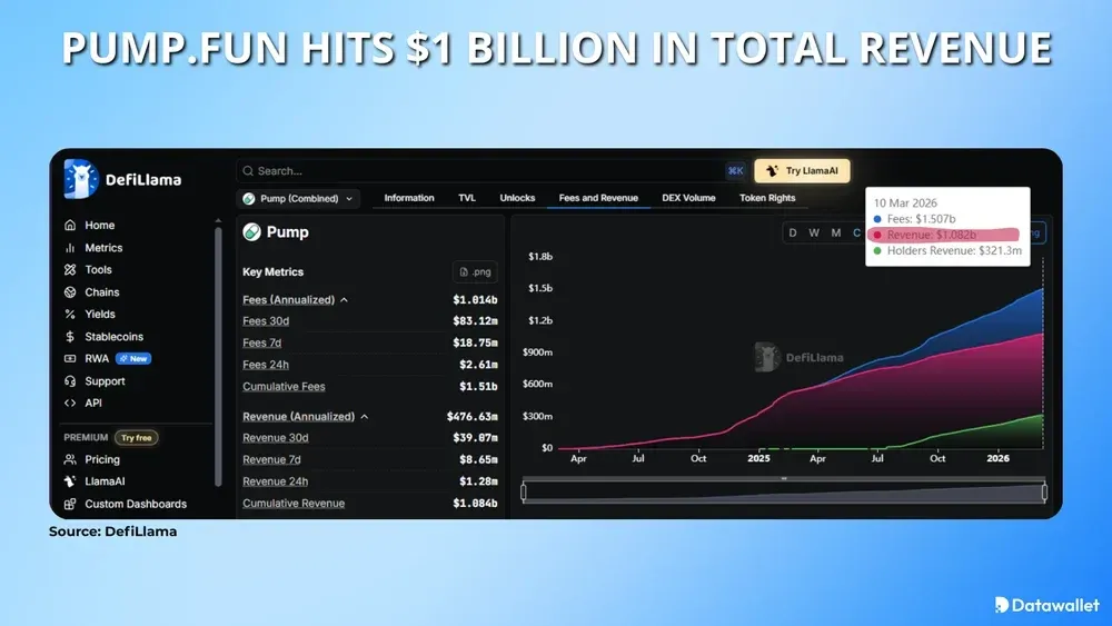 Pump.fun Hits 1 Billion Dollars in Total Revenue