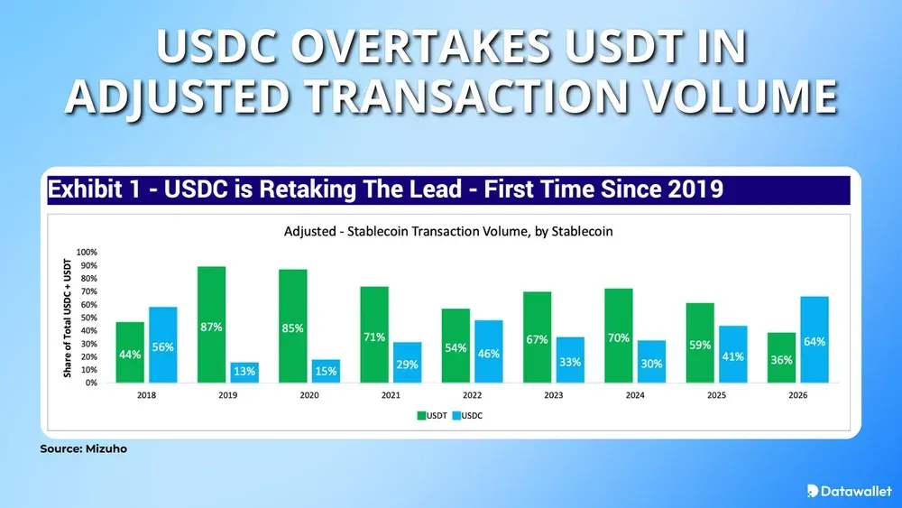 USDC Overtakes USDT In Adjusted Transaction Volume