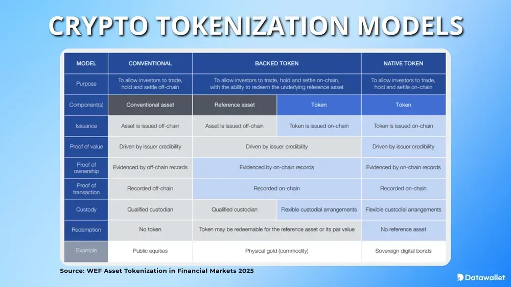 Modelle zur Tokenisierung von Kryptowährungen