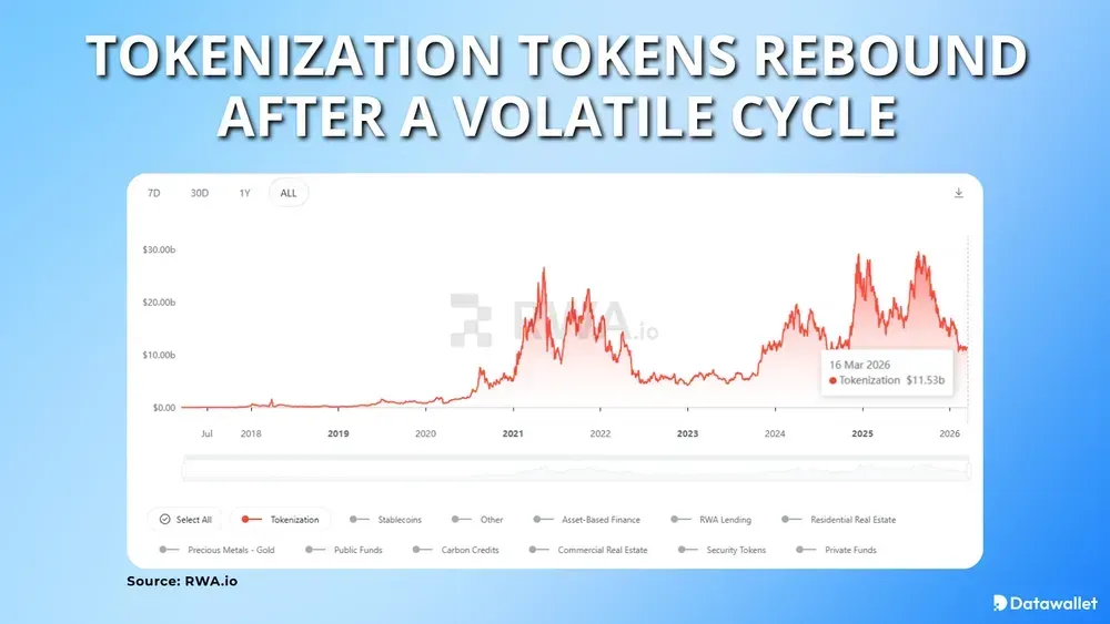 Tokenisierung: Token erholen sich nach einer volatilen Phase