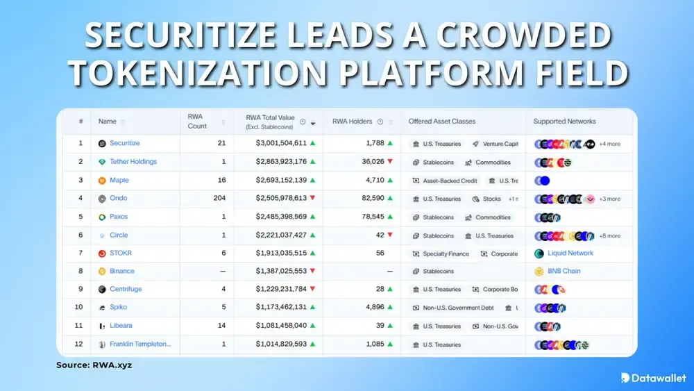 Securitize ist führend in einem stark umkämpften Markt für Tokenisierungsplattformen