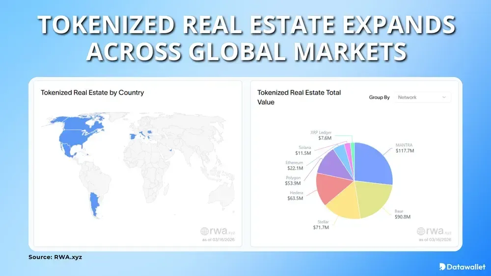 Tokenisierte Immobilien erobern die globalen Märkte