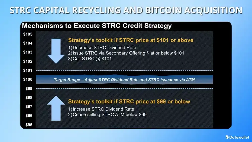 Recyclage de capital par STRC et acquisition de bitcoins