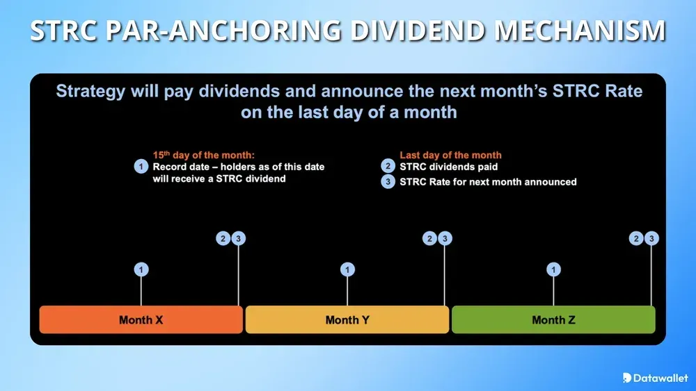 Mécanisme de dividende par ancrage STRC