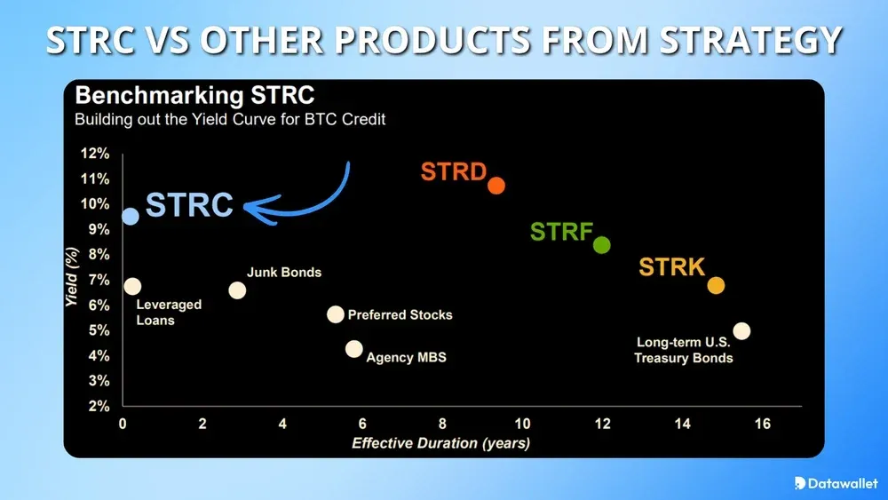 STRC par rapport aux autres produits de Strategy
