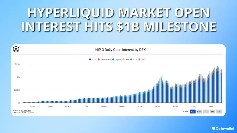 Hyperliquid Market Open Interest Hits $1 Billion Milestone