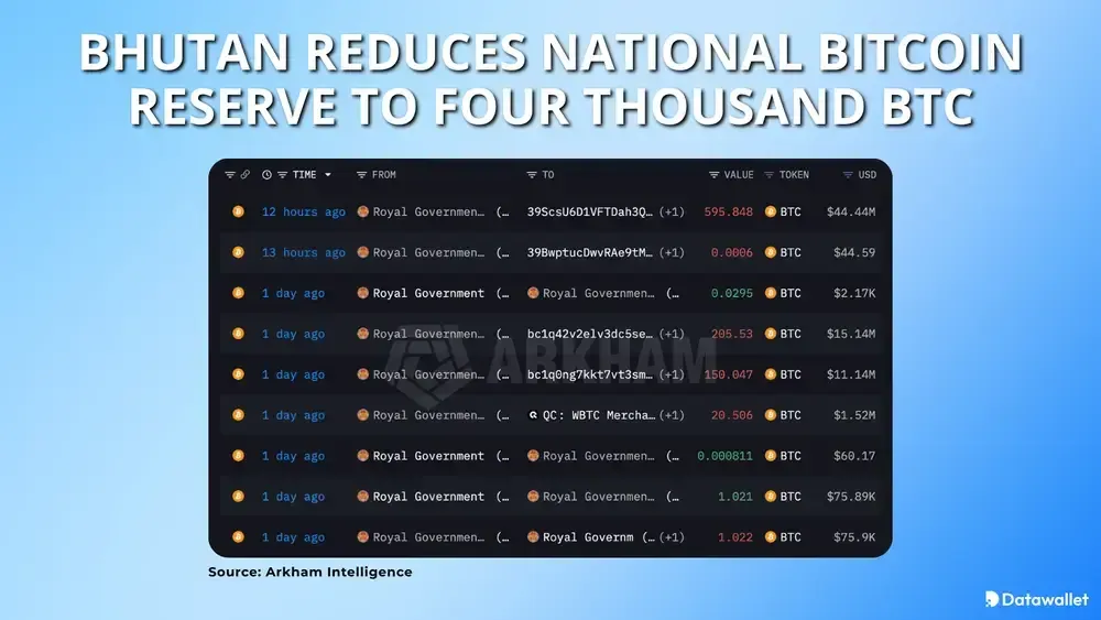 Bhutan Reduces National Bitcoin Reserve To Four Thousand