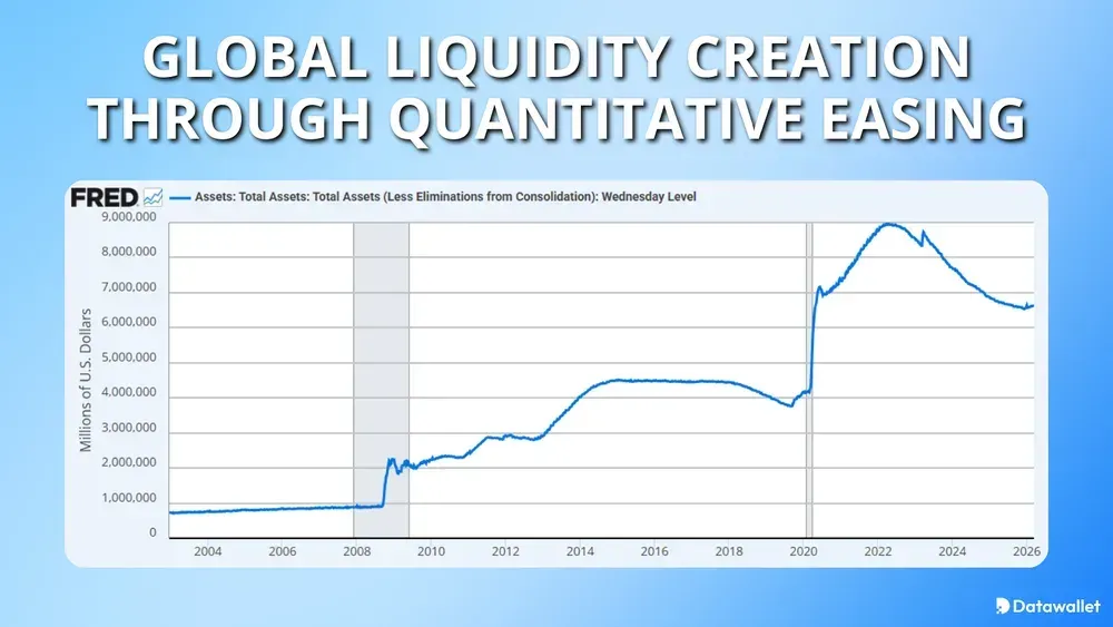 Global Liquidity Creation Through quantitative easing