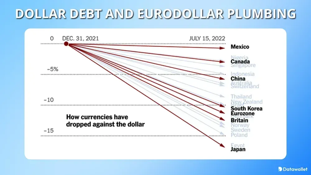 Dollar Debt And Eurodollar Plumbing