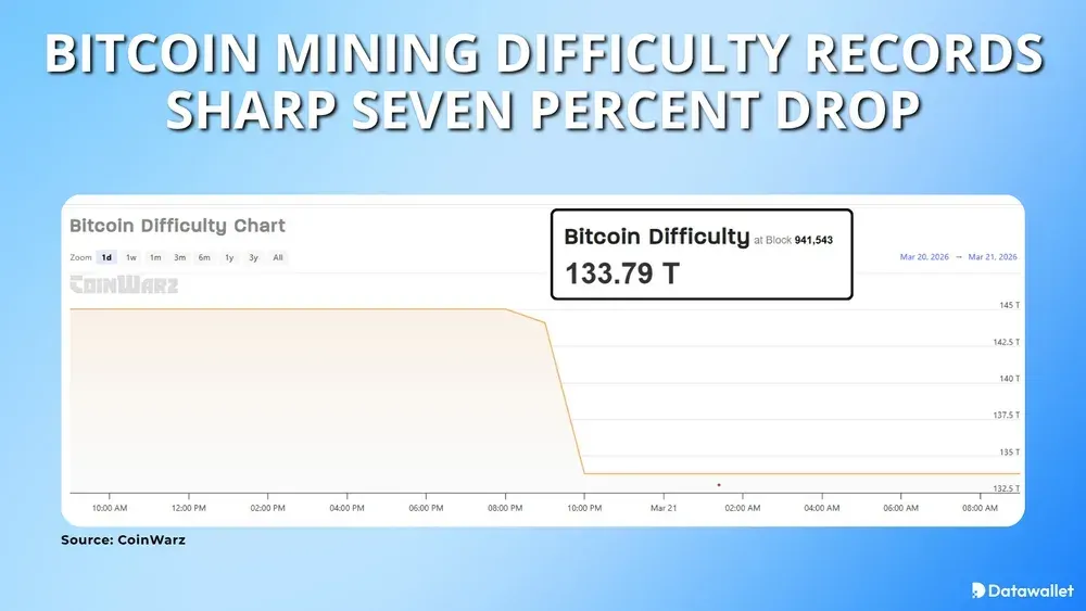 Bitcoin Mining Difficulty Records Sharp Seven Percent Drop