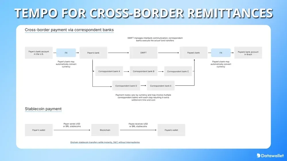 Tempo für grenzüberschreitende Überweisungen