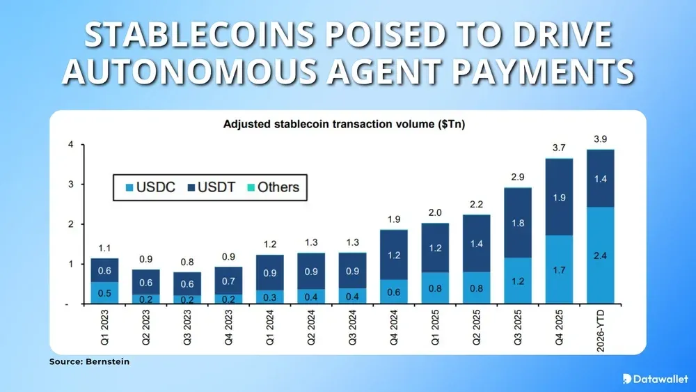 Stablecoins Poised To Drive Autonomous Agent Payments