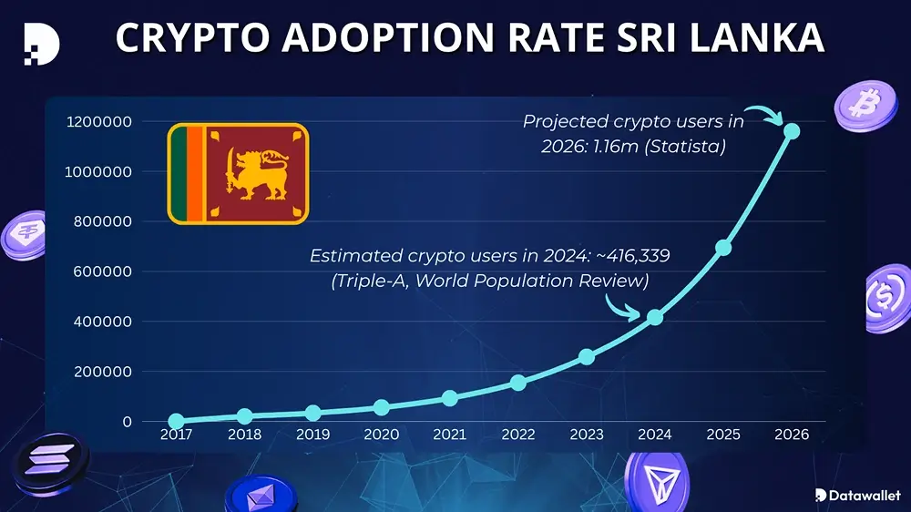 Cryptocurrency Adoption in Sri Lanka 2026