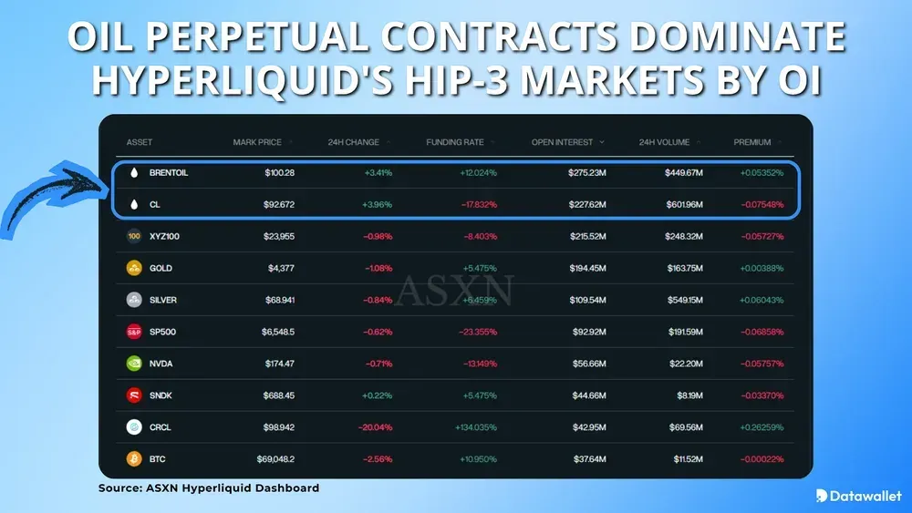 Perpetual sul petrolio dominano HIP-3  Hyperliquid in termini di volume aperto (OI)