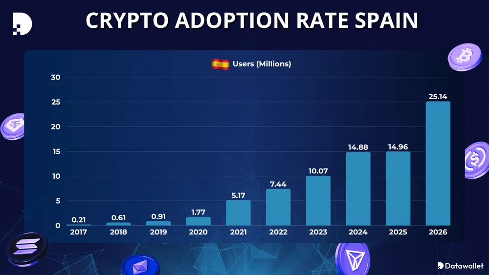 Tasso di adozione delle criptovalute in Spagna