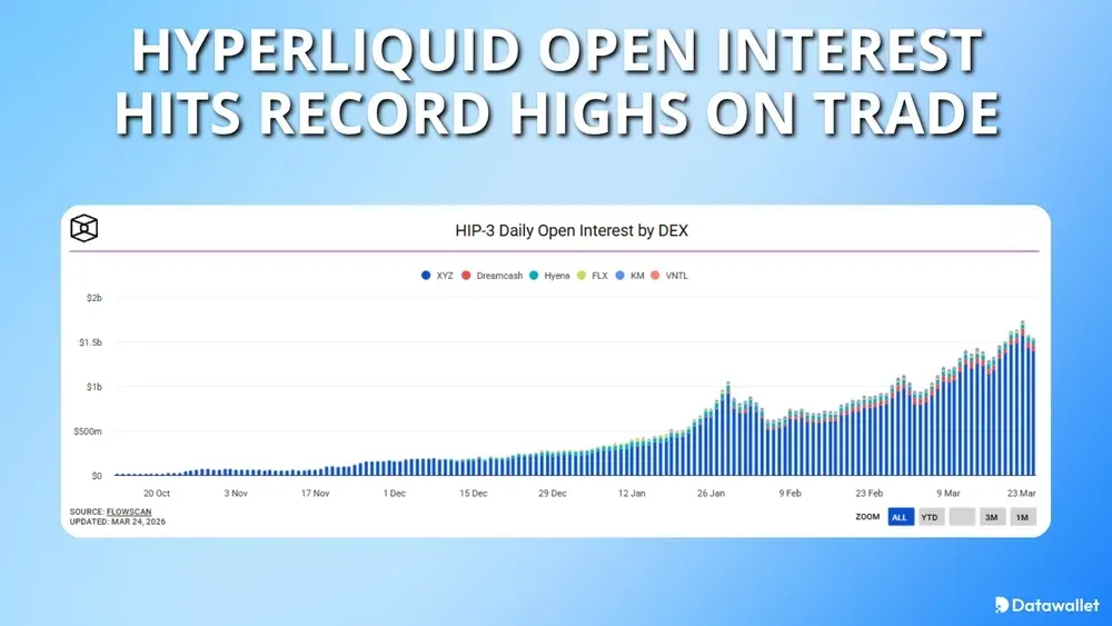 Hyperliquid Open Interest Hits Record Highs On Trade