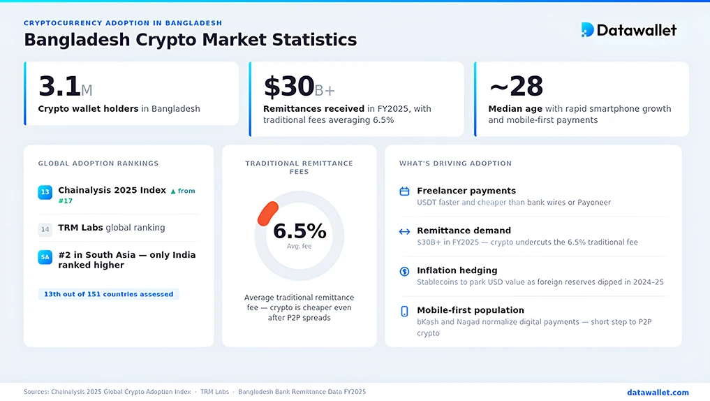 Statistiques sur l'adoption des cryptomonnaies au Bangladesh