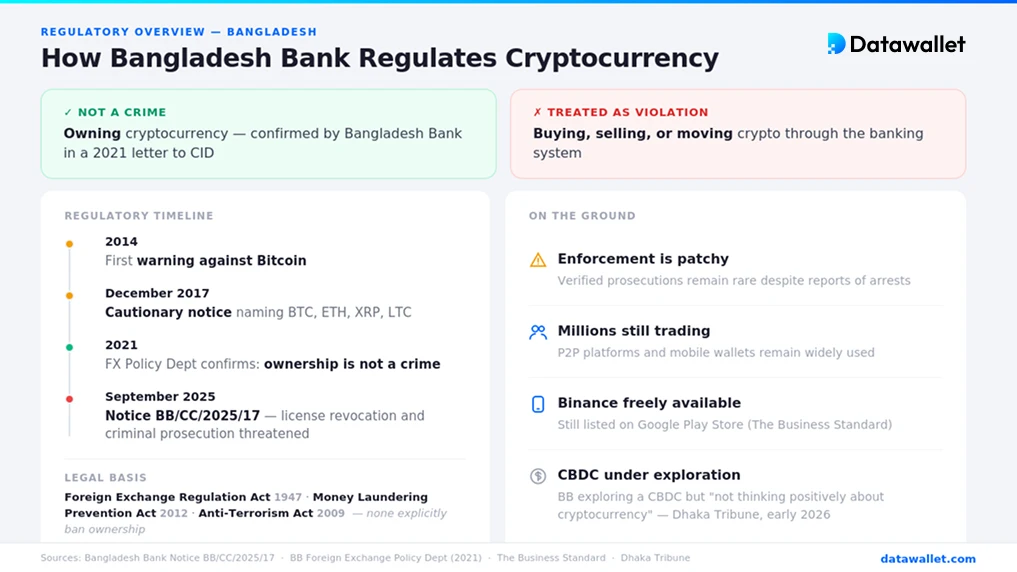 Comment la Banque du Bangladesh encadre les cryptomonnaies