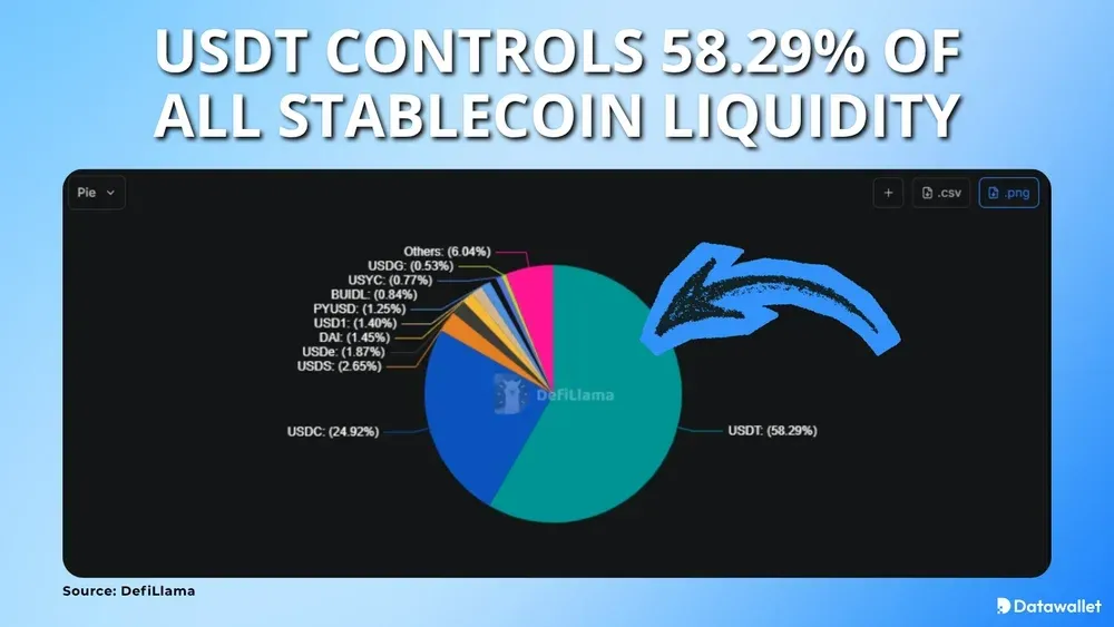 USDT Controls 58.29% of All Stablecoin Liquidity