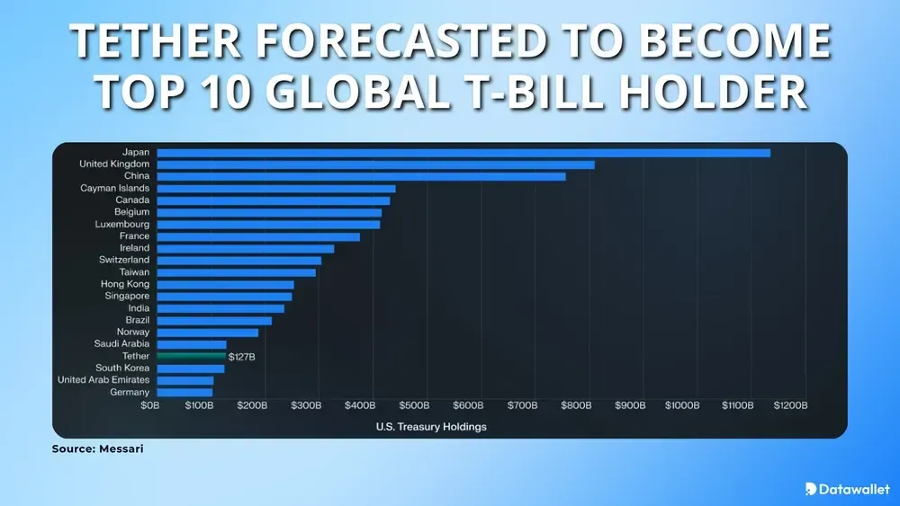 Tether Forecasted to Become Top 10 Global T-Bill Holder