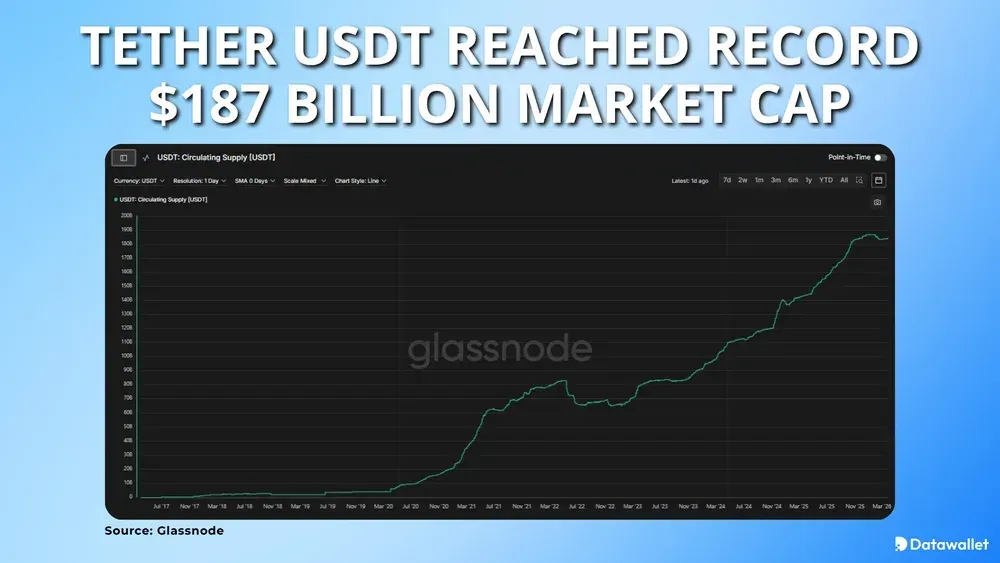 USDT Reached Record $187 Billion Market Cap