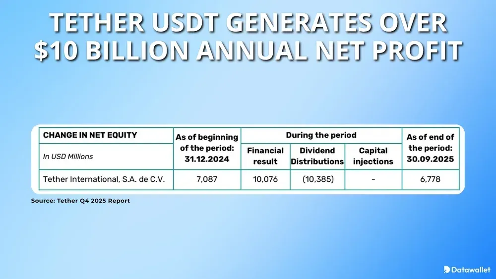 Tether USDT Generates Over $10 Billion Annual Net Profit