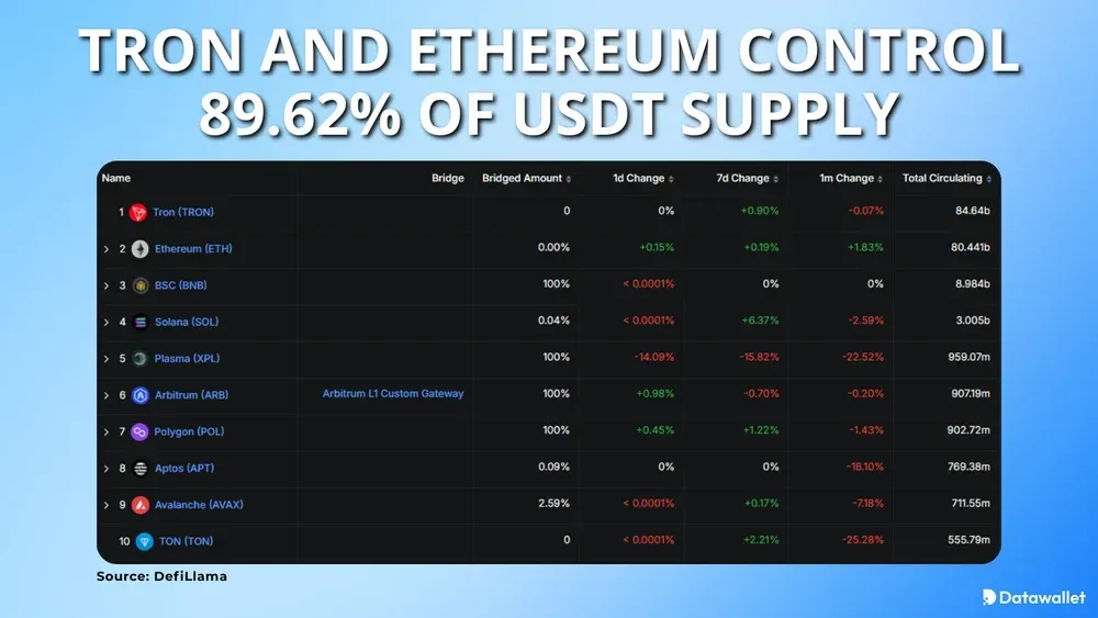 Tron and Ethereum Control 89.62% of USDT Supply